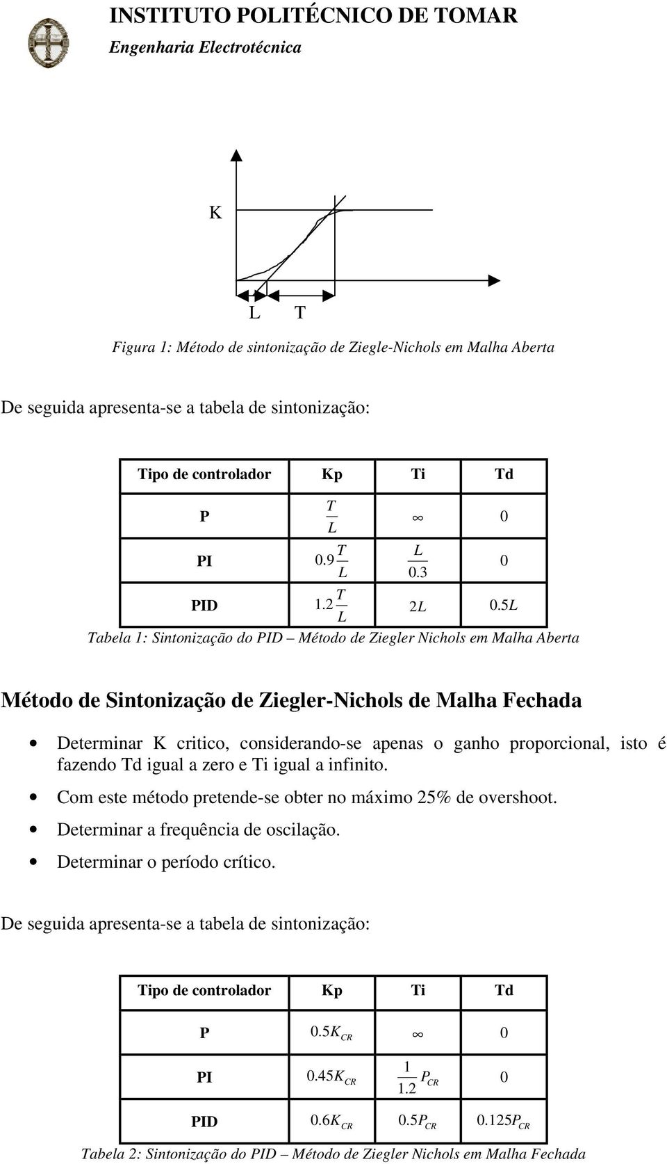 3 Método de Sintonização de Ziegler-Nichols de Malha Fechada eterminar K critico, considerando-se apenas o ganho proporcional, isto é fazendo d igual a zero e i igual a infinito.