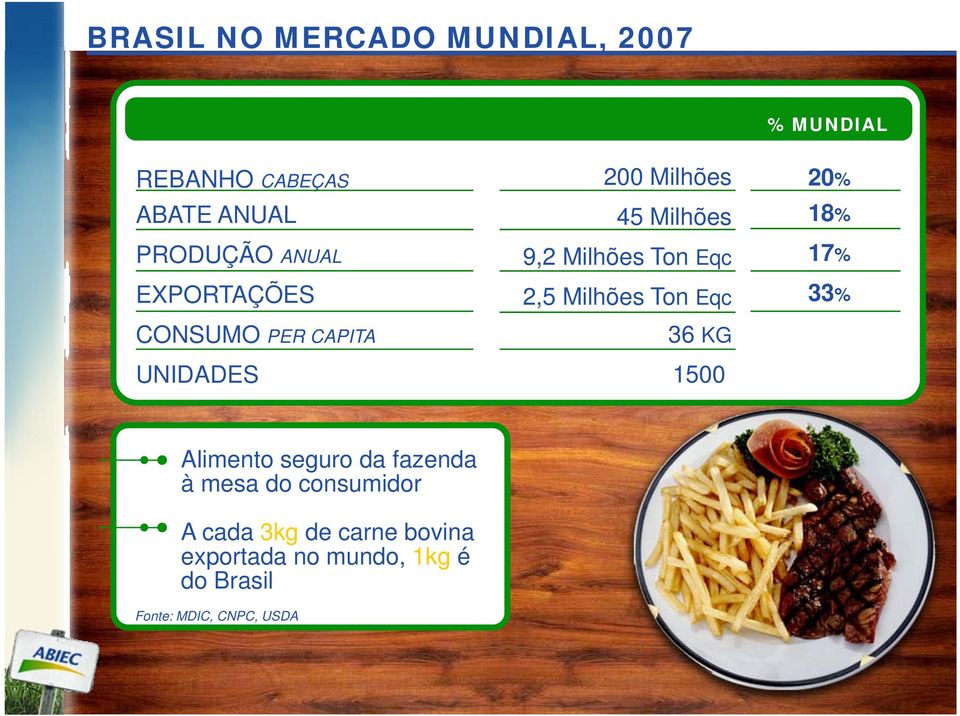 33% CONSUMO PER CAPITA 36 KG UNIDADES 1500 Alimento seguro da fazenda à mesa do