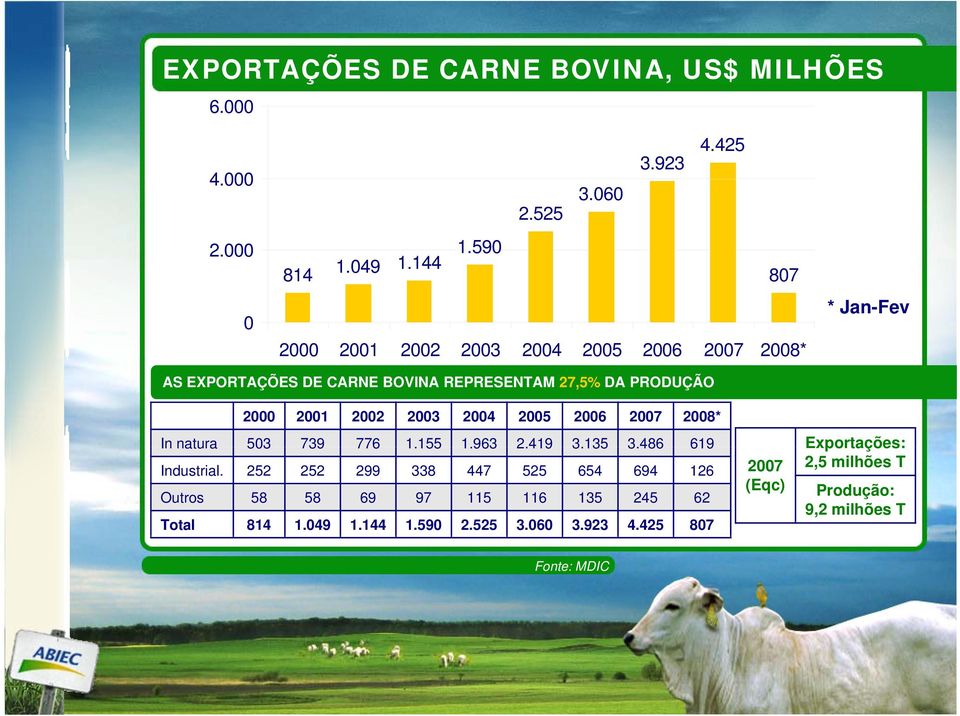 2002 2003 2004 2005 2006 2007 2008* In natura 503 739 776 1.155155 1.963 2.419 3.135 3.486 619 Exportações: Industrial.