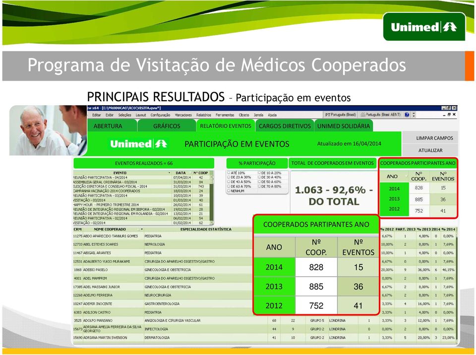 ATUALIZAR EVENTOS REALIZADOS = 66 % PARTICIPAÇÃO TOTAL DE COOPERADOS EM EVENTOS COOPERADOS