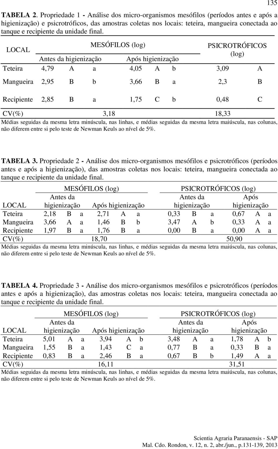 PSICROTRÓFICOS (log) Antes da higienização Após higienização Teteira 4,79 A a 4,05 A b 3,09 A Mangueira 2,95 B b 3,66 B a 2,3 B Recipiente 2,85 B a 1,75 C b 0,48 C CV(%) 3,18 18,33 Médias seguidas da