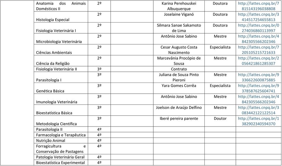 cnpq.br/2 Ciência da Religião Sousa 056421861285307 Fisiologia II 3º Contrato 3º Juliana de Souza Pinto Mestre http://lattes.cnpq.br/9 Parasitologia I Pieroni 336622600875885 3º Yara Gomes Corrêa Especialista http://lattes.