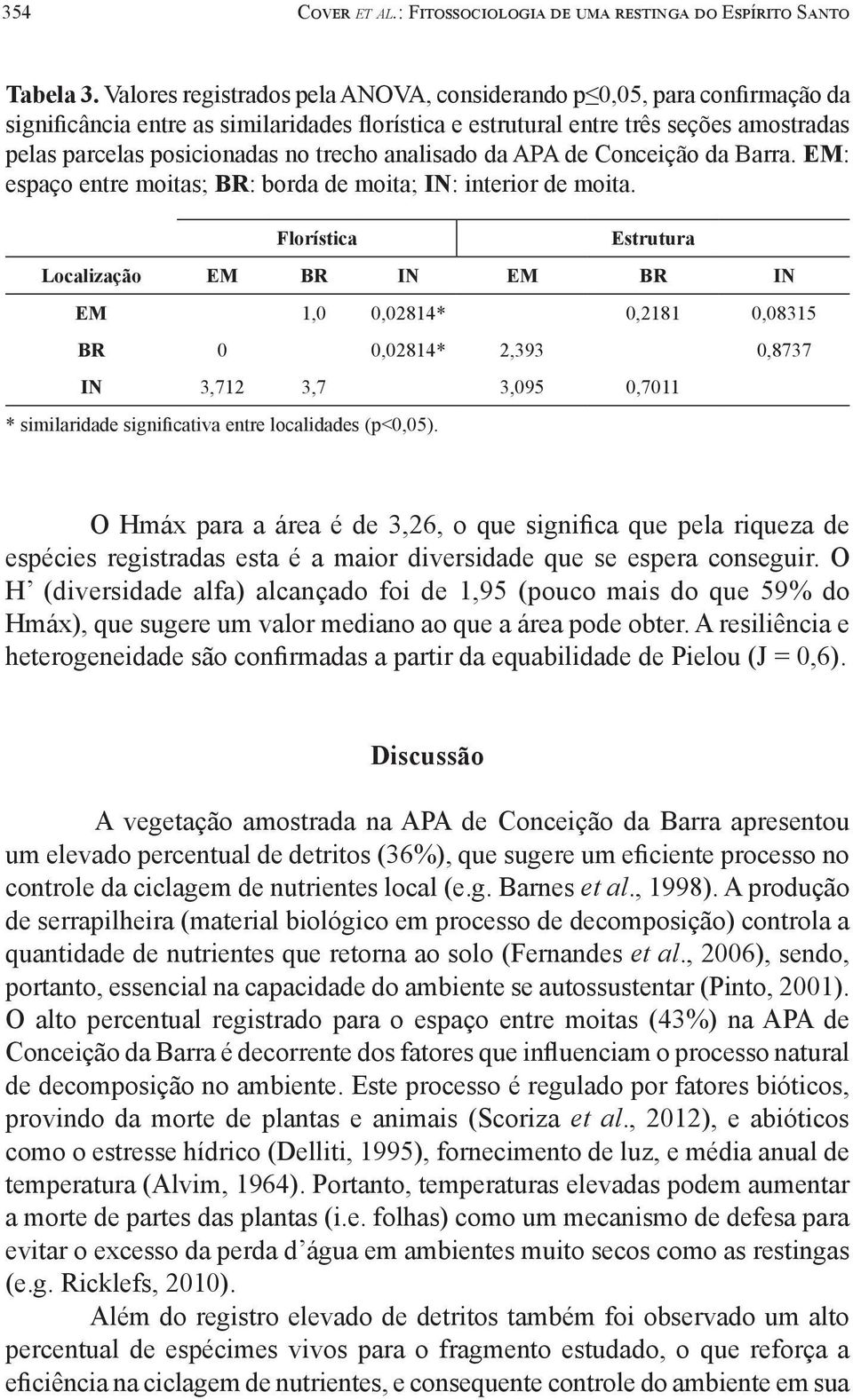 trecho analisado da APA de Conceição da Barra. EM: espaço entre moitas; BR: borda de moita; IN: interior de moita.