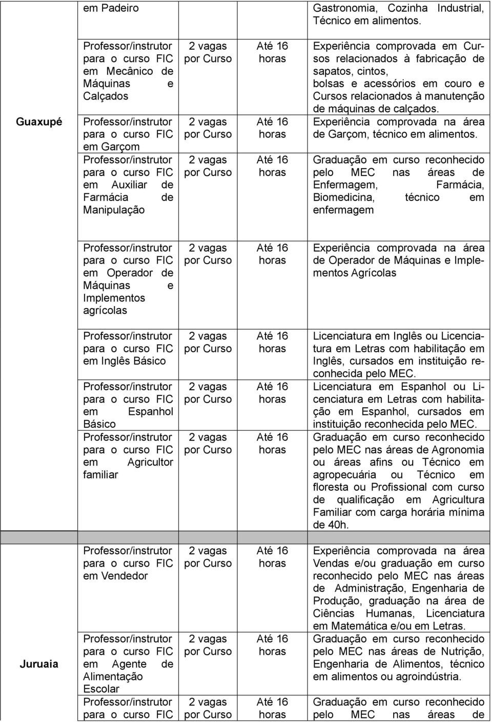 relacionados à manutenção de máquinas de calçados. de Garçom, técnico em alimentos.