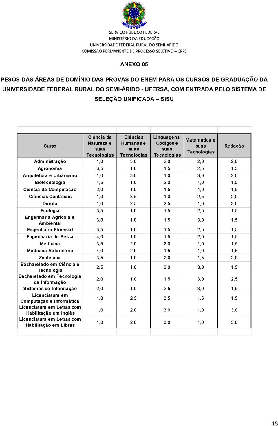 Urbanismo 1,0 3,0 1,0 3,0 2,0 Biotecnologia 4,5 1,0 2,0 1,0 1,5 Ciência da Computação 2,0 1,0 1,5 4,0 1,5 Ciências Contábeis 1,0 3,5 1,0 2,5 2,0 Direito 1,0 2,5 2,5 1,0 3,0 Ecologia 3,5 1,0 1,5 2,5