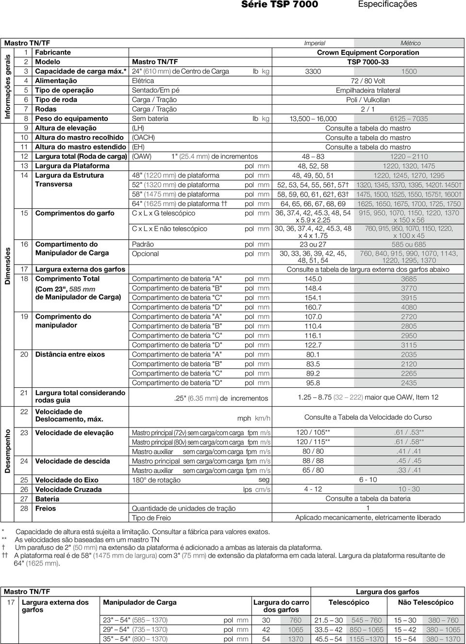 Carga / Tração 2 / 1 8 Peso do equipamento Sem bateria lb kg 13,500 16,000 6125 7035 9 Altura de elevação (LH) Consulte a tabela do mastro 10 Altura do mastro recolhido (OACH) Consulte a tabela do