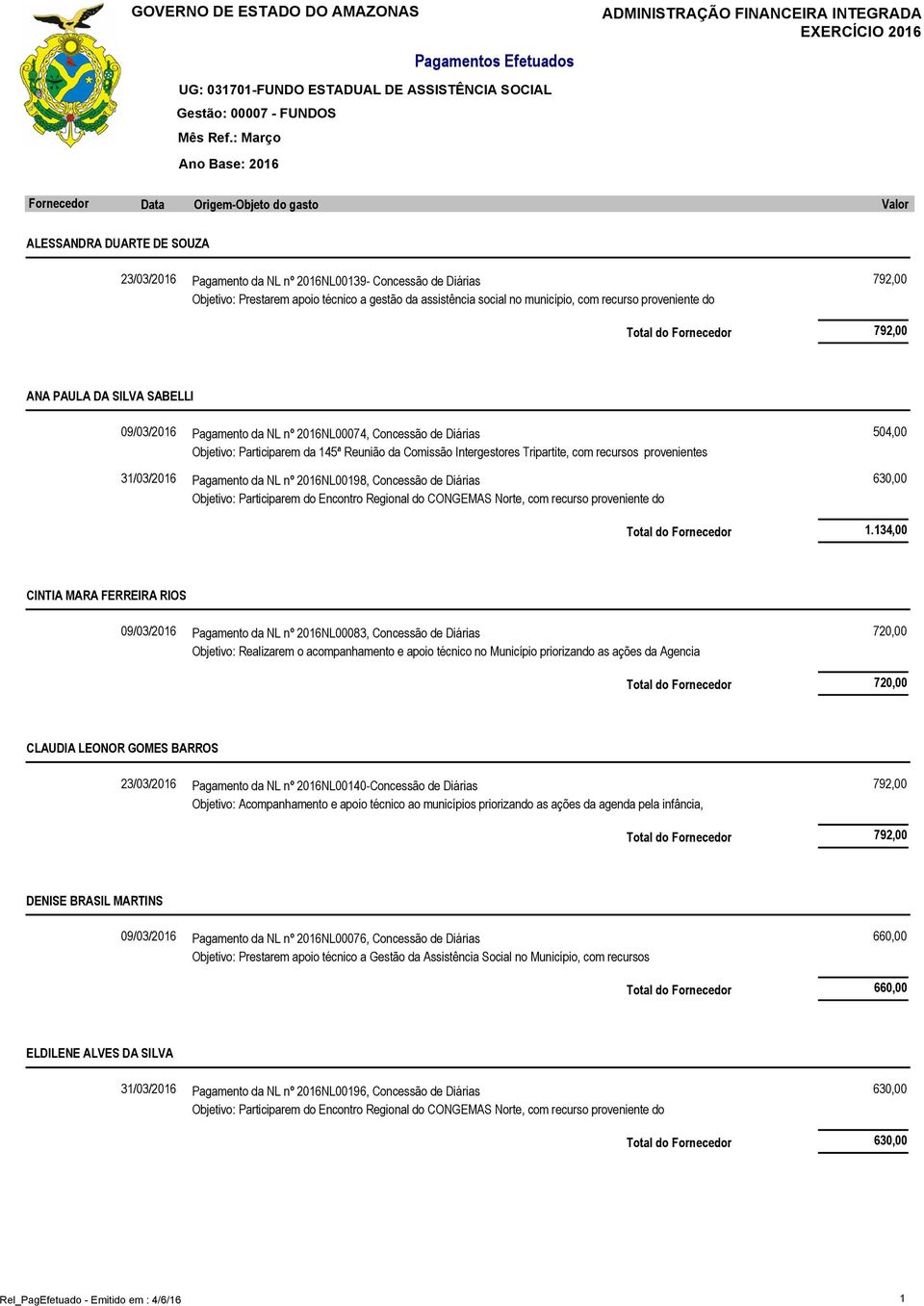 134,00 CINTIA MARA FERREIRA RIOS 09/03/2016 Pagamento da NL nº 2016NL00083, Concessão de Diárias CLAUDIA LEONOR GOMES BARROS 23/03/2016 Pagamento da NL nº 2016NL00140-Concessão de