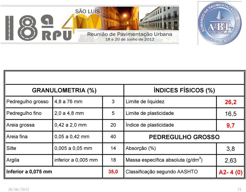 0,05 a 0,42 mm 40 PEDREGULHO GROSSO Silte 0,005 a 0,05 mm 14 Absorção (%) 3,8 Argila inferior a 0,005 mm 18