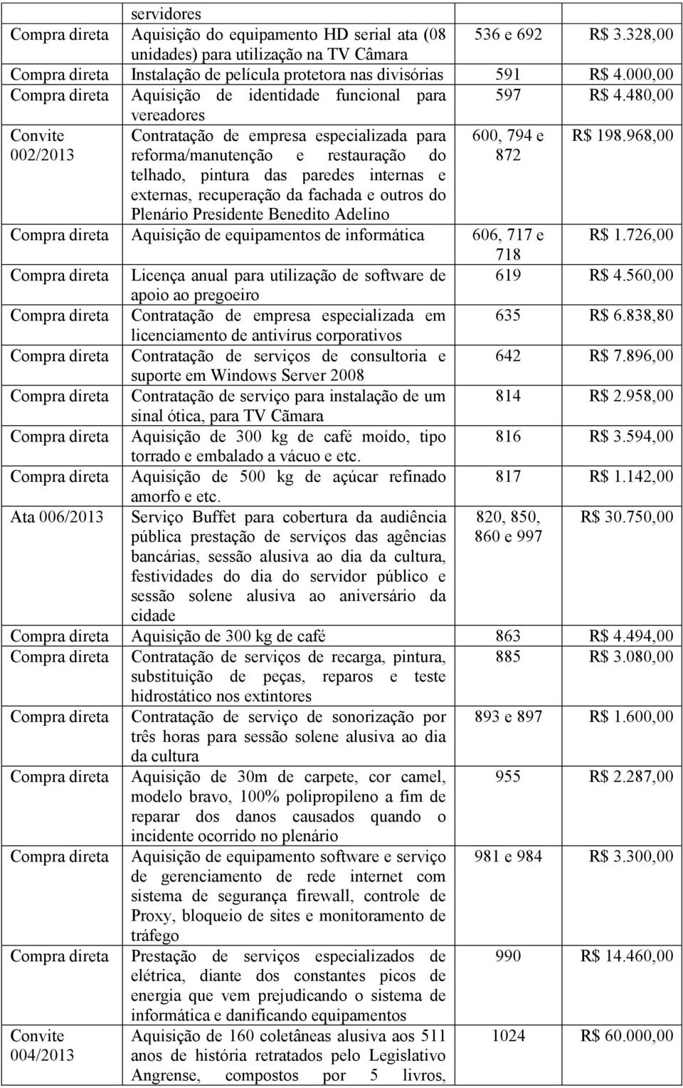 480,00 Convite 002/2013 vereadores Contratação de empresa especializada para reforma/manutenção e restauração do telhado, pintura das paredes internas e externas, recuperação da fachada e outros do