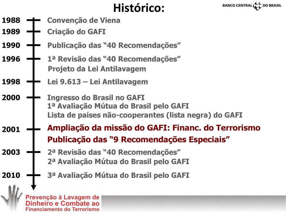613 Lei Antilavagem 2000 Ingresso do Brasil no GAFI 1ª Avaliação Mútua do Brasil pelo GAFI Lista de países não-cooperantes (lista