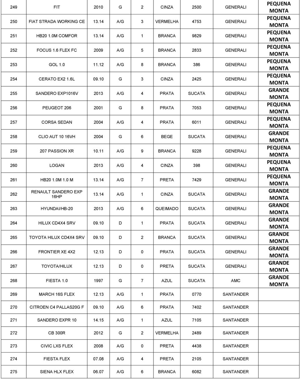 10 G 3 CINZA 2425 GENERALI 255 SANDERO EXP1016V 2013 A/G 4 PRATA SUCATA GENERALI 256 PEUGEOT 206 2001 G 8 PRATA 7053 GENERALI 257 CORSA SEDAN 2004 A/G 4 PRATA 6011 GENERALI 258 CLIO AUT 10 16VH 2004