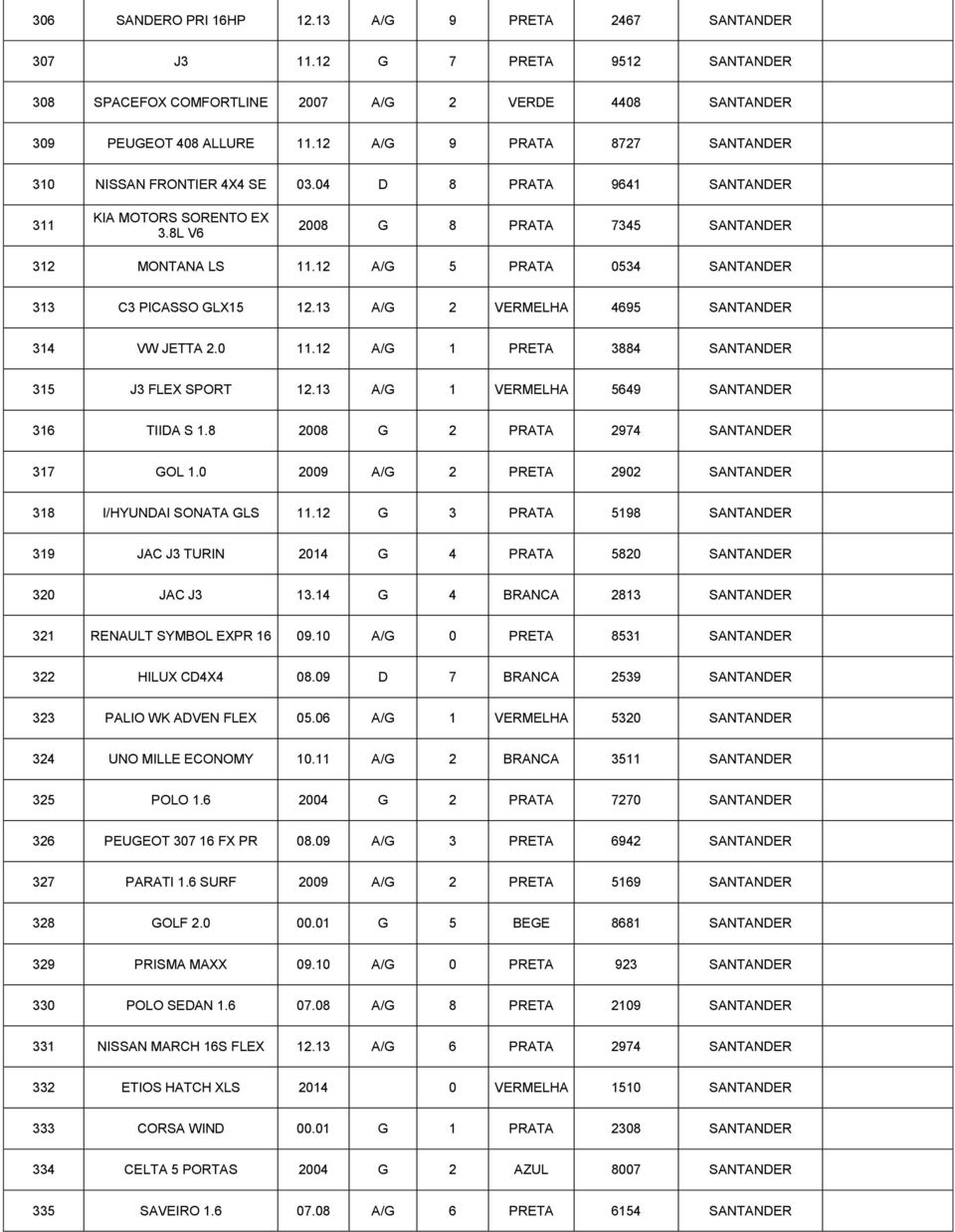 12 A/G 5 PRATA 0534 SANTANDER 313 C3 PICASSO GLX15 12.13 A/G 2 VERMELHA 4695 SANTANDER 314 VW JETTA 2.0 11.12 A/G 1 PRETA 3884 SANTANDER 315 J3 FLEX SPORT 12.
