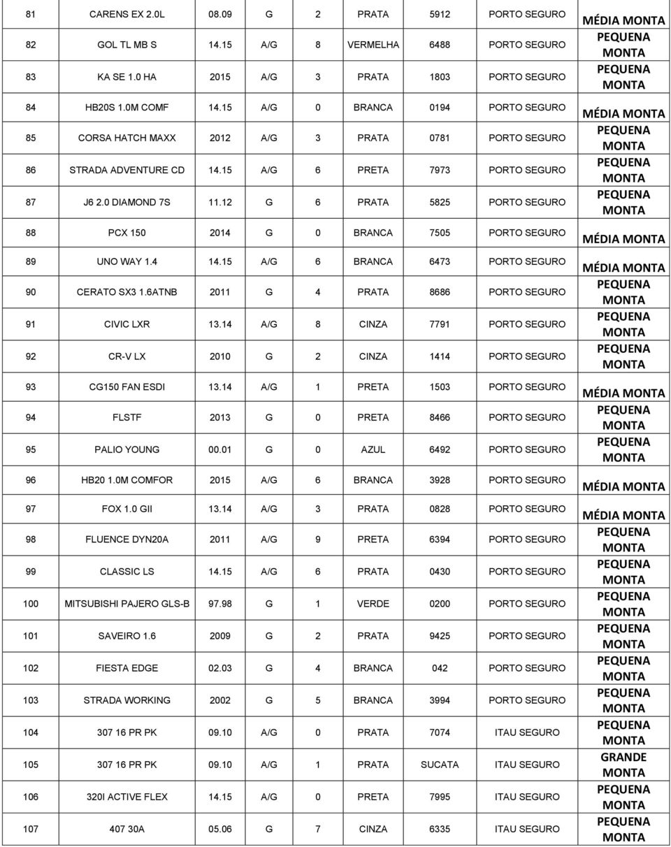 12 G 6 PRATA 5825 PORTO SEGURO 88 PCX 150 2014 G 0 BRANCA 7505 PORTO SEGURO 89 UNO WAY 1.4 14.15 A/G 6 BRANCA 6473 PORTO SEGURO 90 CERATO SX3 1.6ATNB 2011 G 4 PRATA 8686 PORTO SEGURO 91 CIVIC LXR 13.