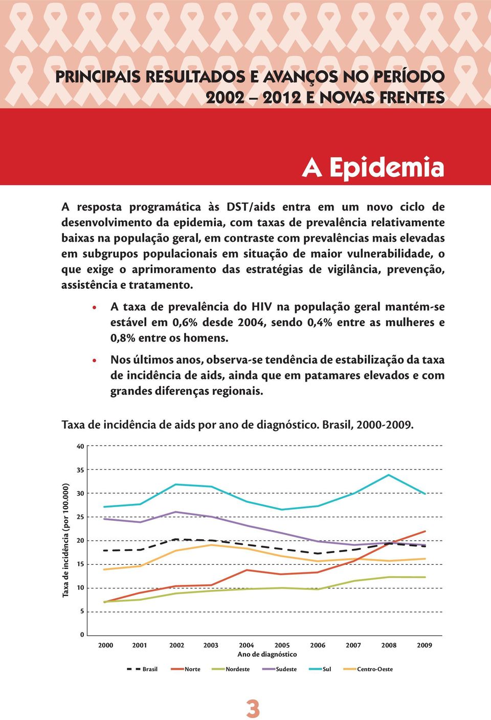 vigilância, prevenção, assistência e tratamento. A taxa de prevalência do HIV na população geral mantém-se estável em 0,6% desde 2004, sendo 0,4% entre as mulheres e 0,8% entre os homens.