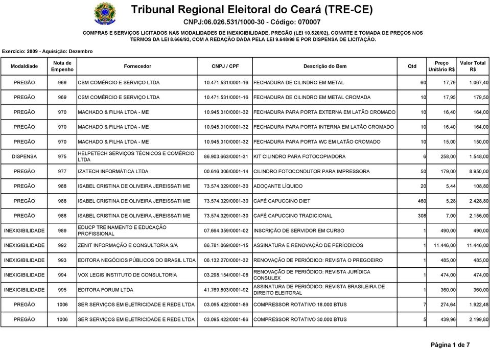 945.310/0001-32 FECHADURA PARA PORTA WC EM LATÃO CROMADO 10 15,00 150,00 DISPENSA 975 HELPETECH SERVIÇOS TÉCNICOS E COMÉRCIO 86.903.663/0001-31 KIT CILINDRO PARA FOTOCOPIADORA 6 258,00 1.