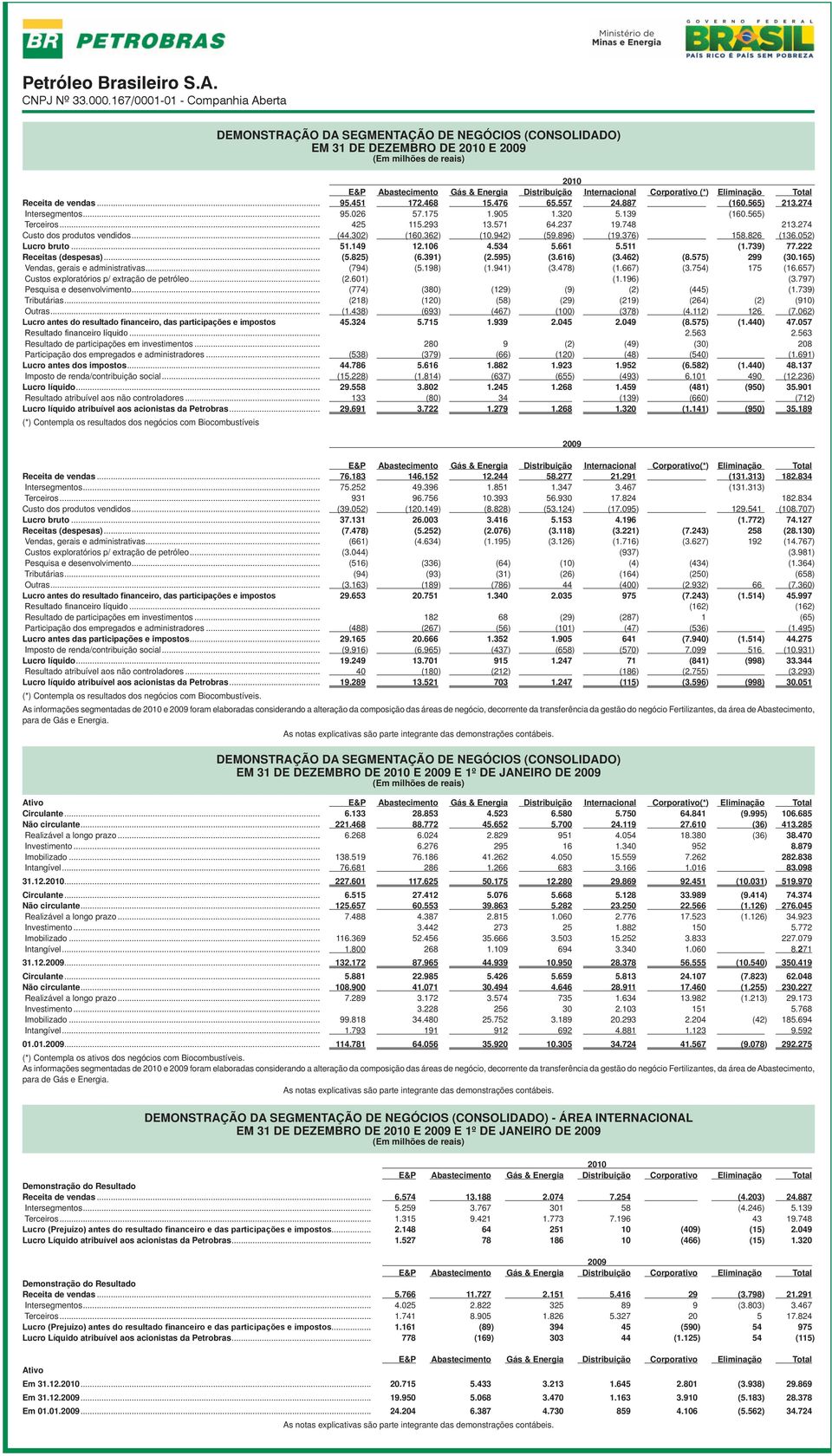 274 Custo dos produtos vendidos... (44.302) (160.362) (10.942) (59.896) (19.376) 158.826 (136.052) Lucro bruto... 51.149 12.106 4.534 5.661 5.511 (1.739) 77.222 Receitas (despesas)... (5.825) (6.