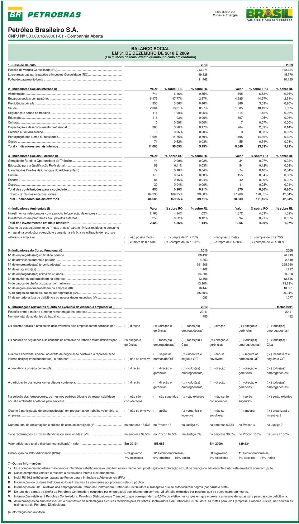 195 2 - Indicadores Sociais Internos (i) Valor % sobre FPB % sobre RL Valor % sobre FPB % sobre RL Alimentação... 741 6,46% 0,35% 665 6,52% 0,36% Encargos sociais compulsórios... 5.475 47,77% 2,57% 4.