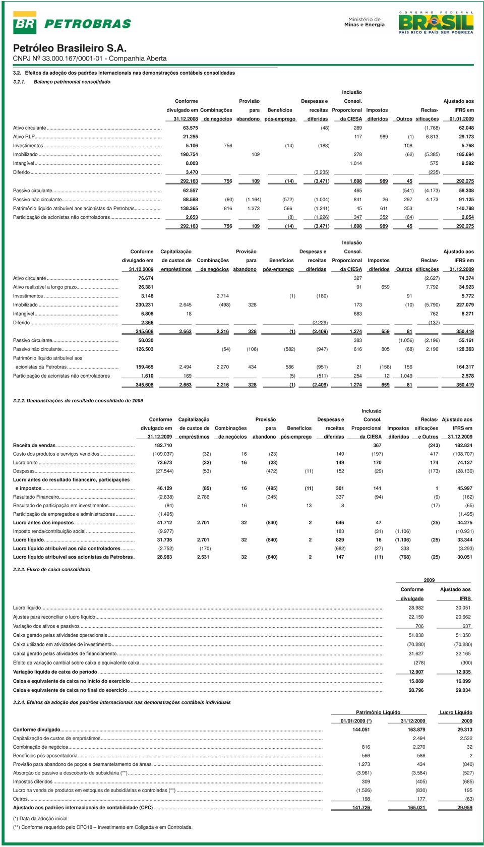 01.2009 Ativo circulante... 63.575 (48) 289 (1.768) 62.048 Ativo RLP... 21.255 117 989 (1) 6.813 29.173 Investimentos... 5.106 756 (14) (188) 108 5.768 Imobilizado... 190.754 109 278 (62) (5.385) 185.