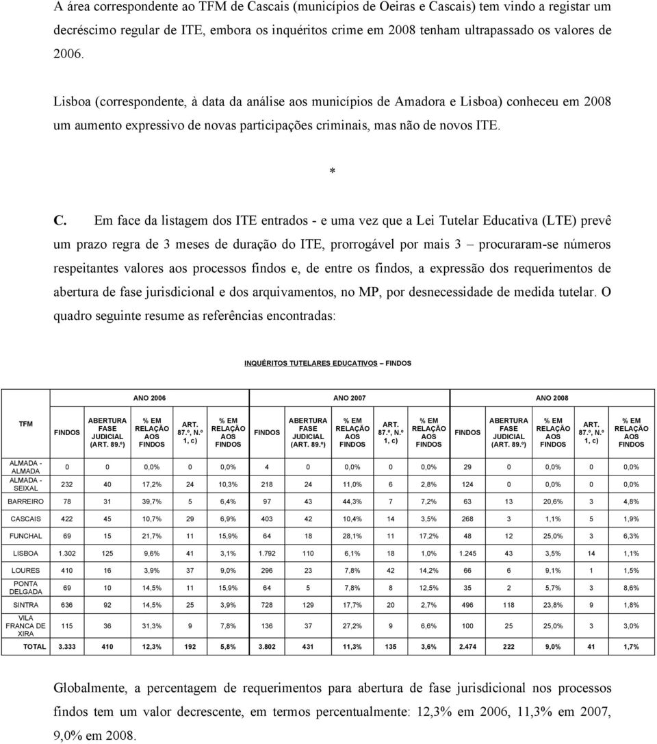 Em face da listagem dos ITE entrados - e uma vez que a Lei Tutelar Educativa (LTE) prevê um prazo regra de 3 meses de duração do ITE, prorrogável por mais 3 procuraram-se números respeitantes valores