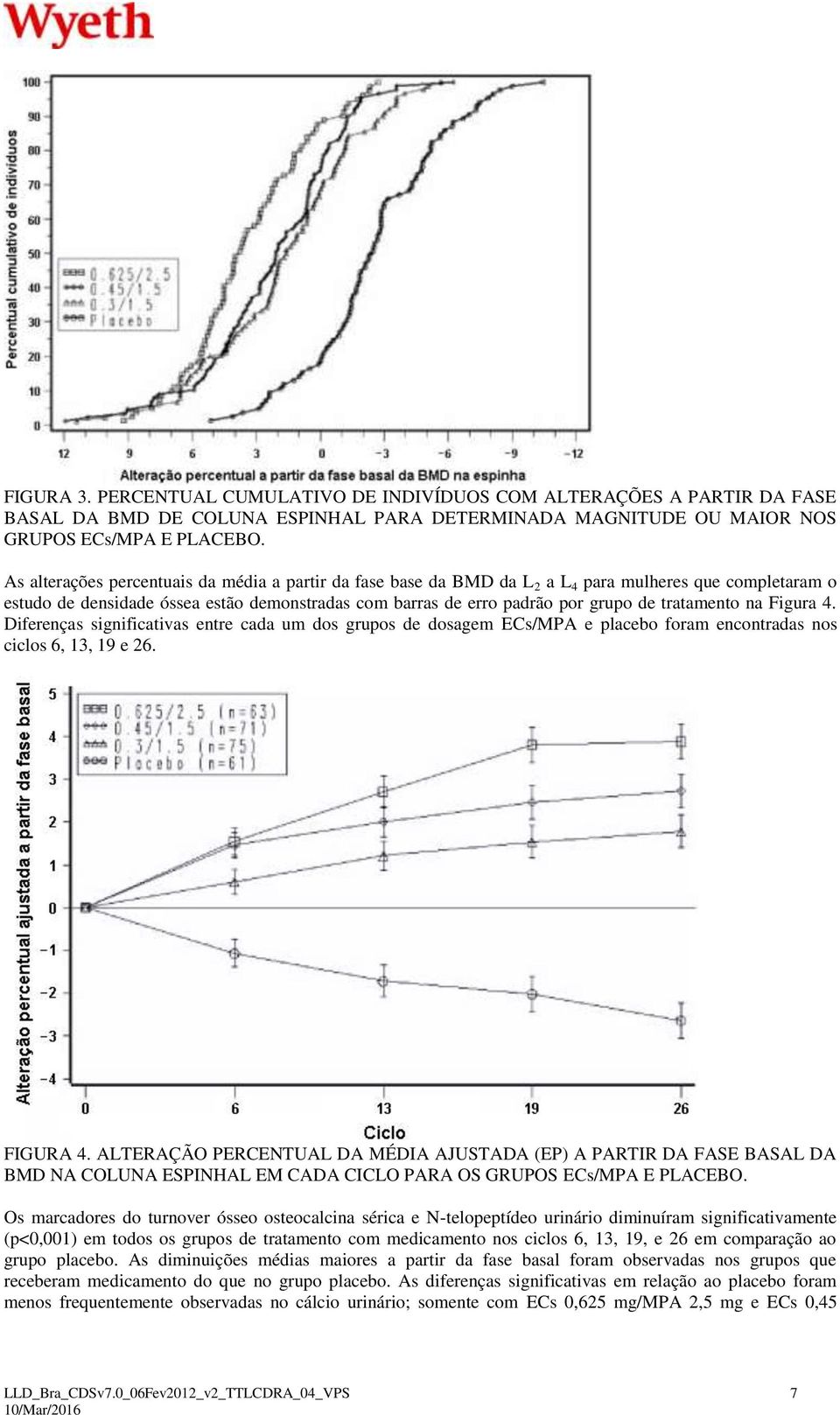 tratamento na Figura 4. Diferenças significativas entre cada um dos grupos de dosagem ECs/MPA e placebo foram encontradas nos ciclos 6, 13, 19 e 26. FIGURA 4.