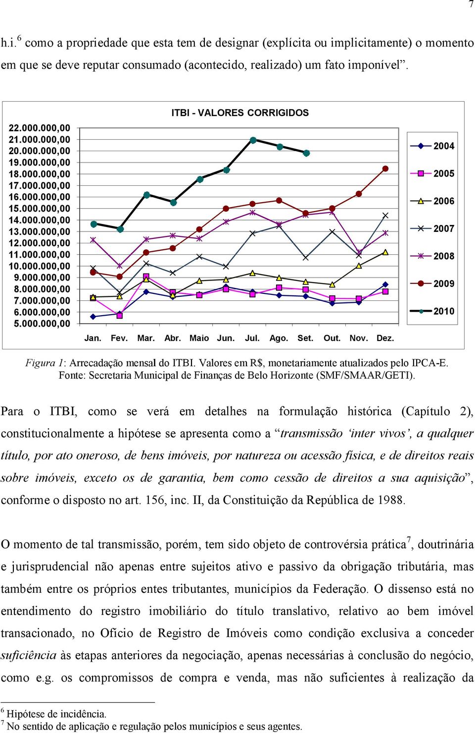 000.000,00 ITBI - VALORES CORRIGIDOS Jan. Fev. Mar. Abr. Maio Jun. Jul. Ago. Set. Out. Nov. Dez. 2004 2005 2006 2007 2008 2009 2010 Figura 1: : Arrecadação mensal do ITBI.