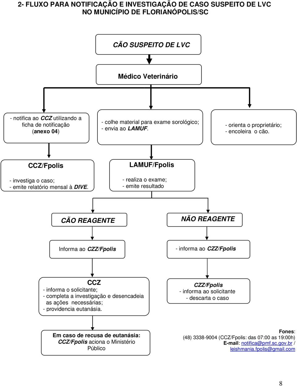 LAMUF/Fpolis - realiza o exame; - emite resultado CÃO REAGENTE NÃO REAGENTE Informa ao CZZ/Fpolis - informa ao CZZ/Fpolis CCZ - informa o solicitante; - completa a investigação e desencadeia as ações