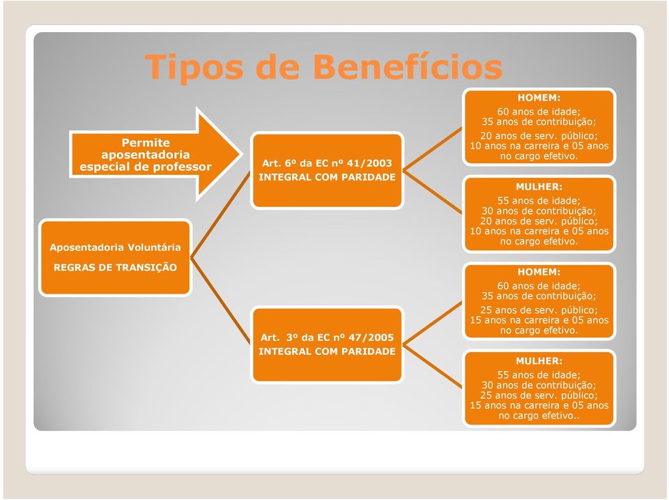 MULHER: 55 anos de idade; 30 anos de contribuição; 20 anos de serv. público; 10 anos na carreira e 05 anos no cargo efetivo.