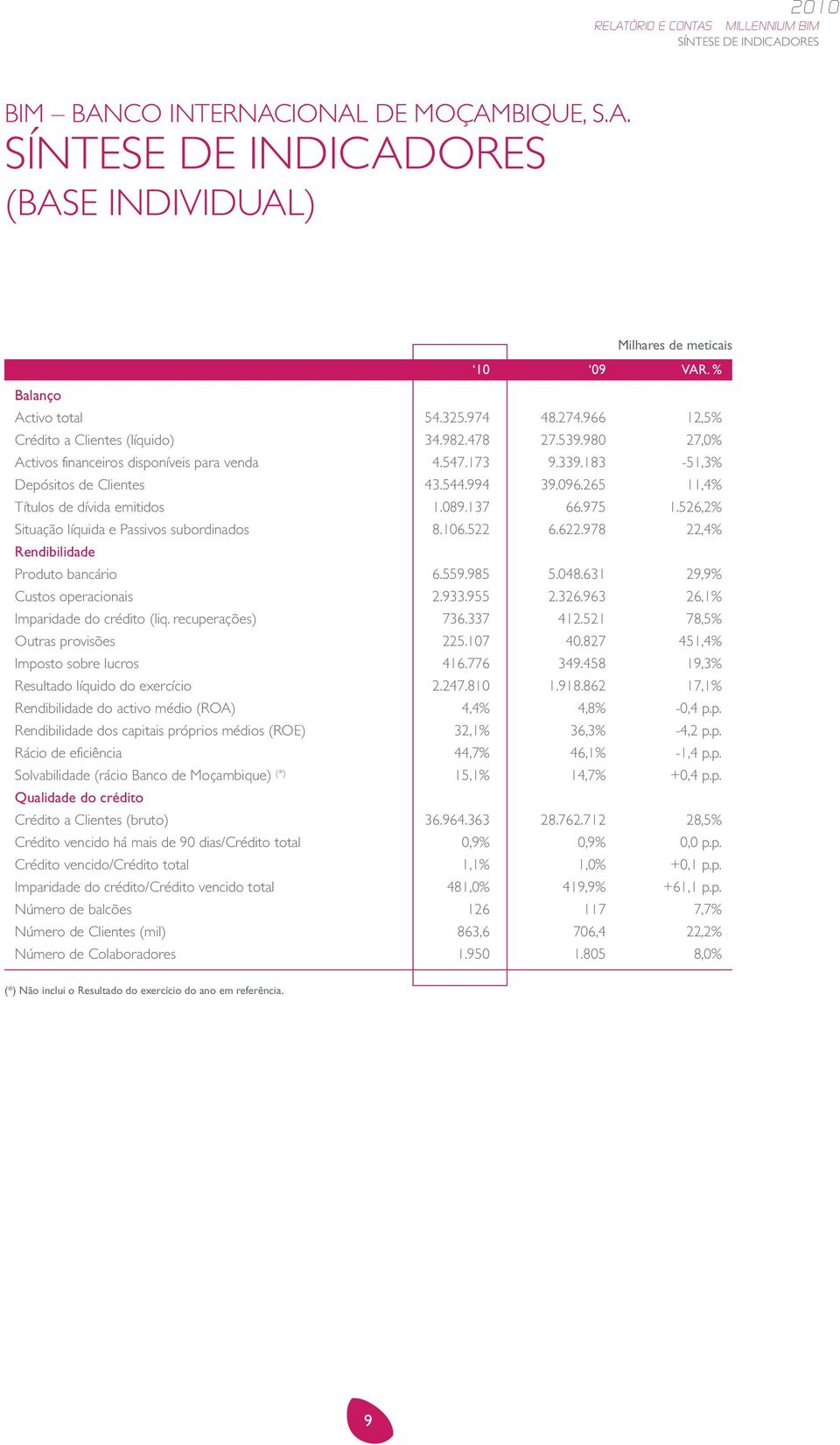 265 11,4% Títulos de dívida emitidos 1.089.137 66.975 1.526,2% Situação líquida e Passivos subordinados 8.106.522 6.622.978 22,4% Rendibilidade Produto bancário 6.559.985 5.048.