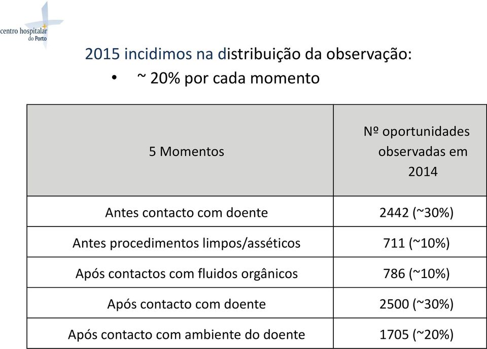 procedimentos limpos/asséticos 711 (~10%) Após contactos com fluidos orgânicos 786