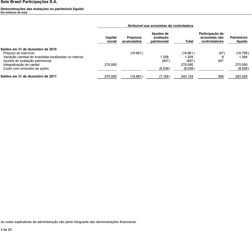 708) Variação cambial de investidas localizadas no exterior 1.258 1.258 6 1.264 Ajustes de avaliação patrimonial (407) (407) 407 Integralização de capital 270.000 270.