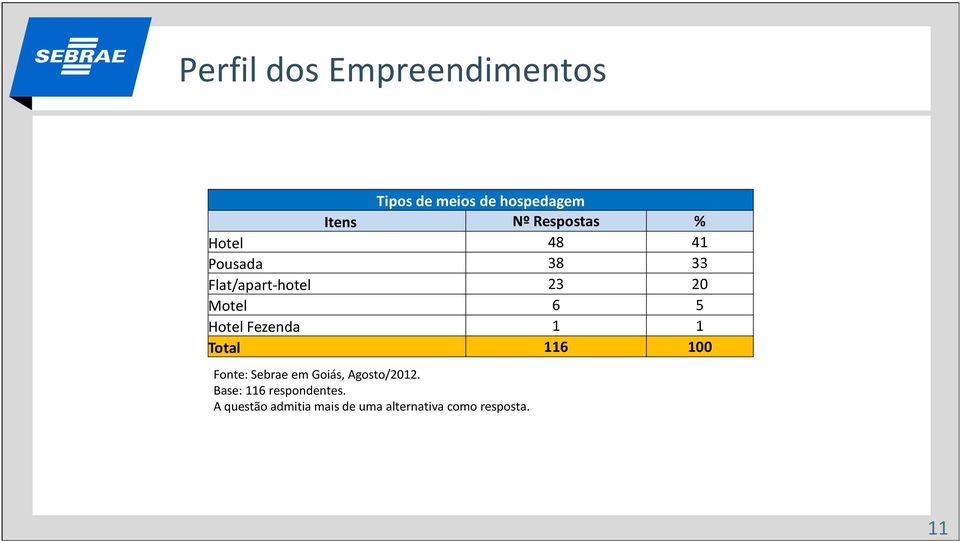 Motel 6 5 Hotel Fezenda 1 1 Total 116 100 Base: 116
