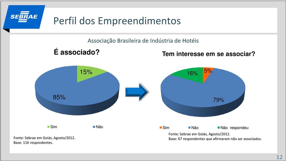 15% 16% 5% 85% 79% Sim Base: 116 respondentes.