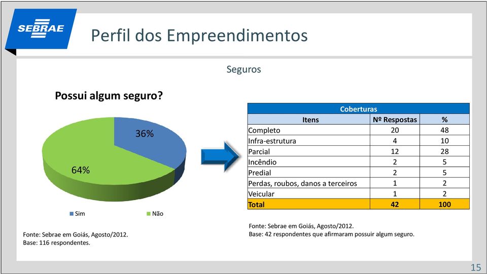 36% Não Coberturas Itens Nº Respostas % Completo 20 48 Infraestrutura 4 10