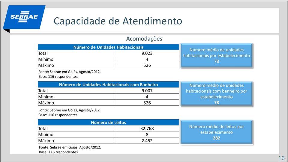 007 Mínimo 4 Máximo 526 Base: 116 respondentes. Número de Leitos Total 32.768 Mínimo 8 Máximo 2.452 Base: 116 respondentes.