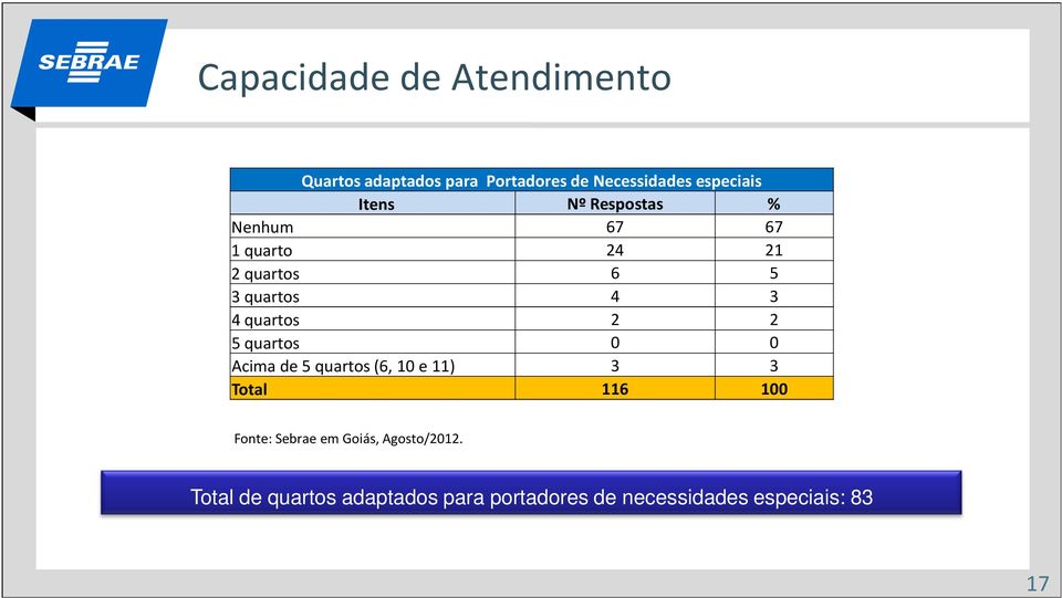 quartos 4 3 4 quartos 2 2 5 quartos 0 0 Acima de 5 quartos (6,10 e 11) 3 3