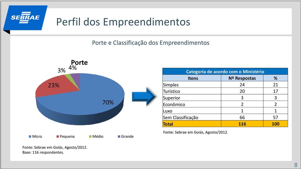 Ministério Itens Nº Respostas % Simples 24 21 Turístico 20 17 Superior 3 3