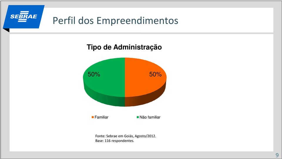 Administração 50% 50%