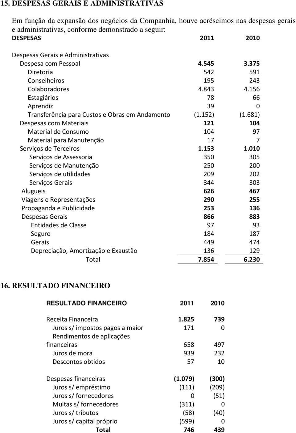 152) (1.681) Despesas com Materiais 121 104 Material de Consumo 104 97 Material para Manutenção 17 7 Serviços de Terceiros 1.153 1.