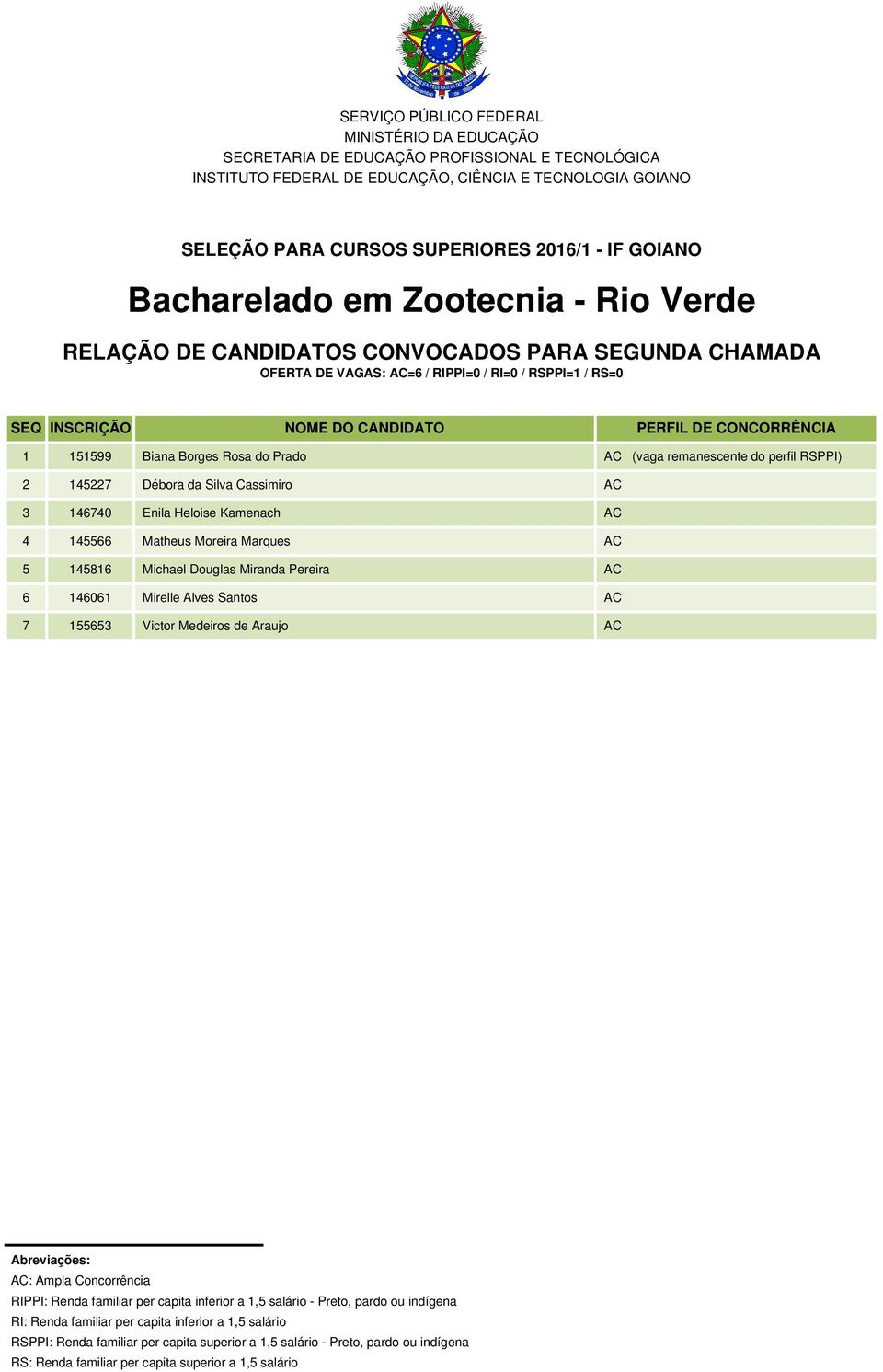 Cassimiro AC 3 146740 Enila Heloise Kamenach AC 4 145566 Matheus Moreira Marques AC 5 145816