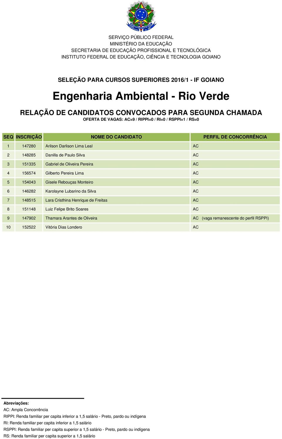 Gisele Rebouças Monteiro AC 6 146282 Karolayne Lubarino da Silva AC 7 148515 Lara Cristhina Henrique de Freitas AC 8 151148