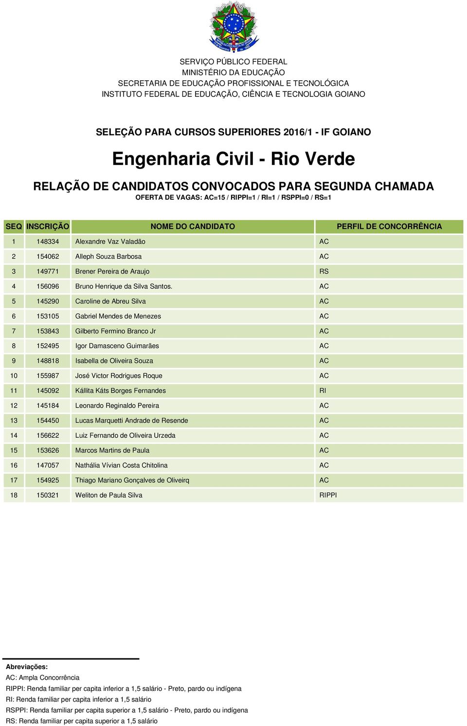 AC 5 145290 Caroline de Abreu Silva AC 6 153105 Gabriel Mendes de Menezes AC 7 153843 Gilberto Fermino Branco Jr AC 8 152495 Igor Damasceno Guimarães AC 9 148818 Isabella de Oliveira Souza AC 10