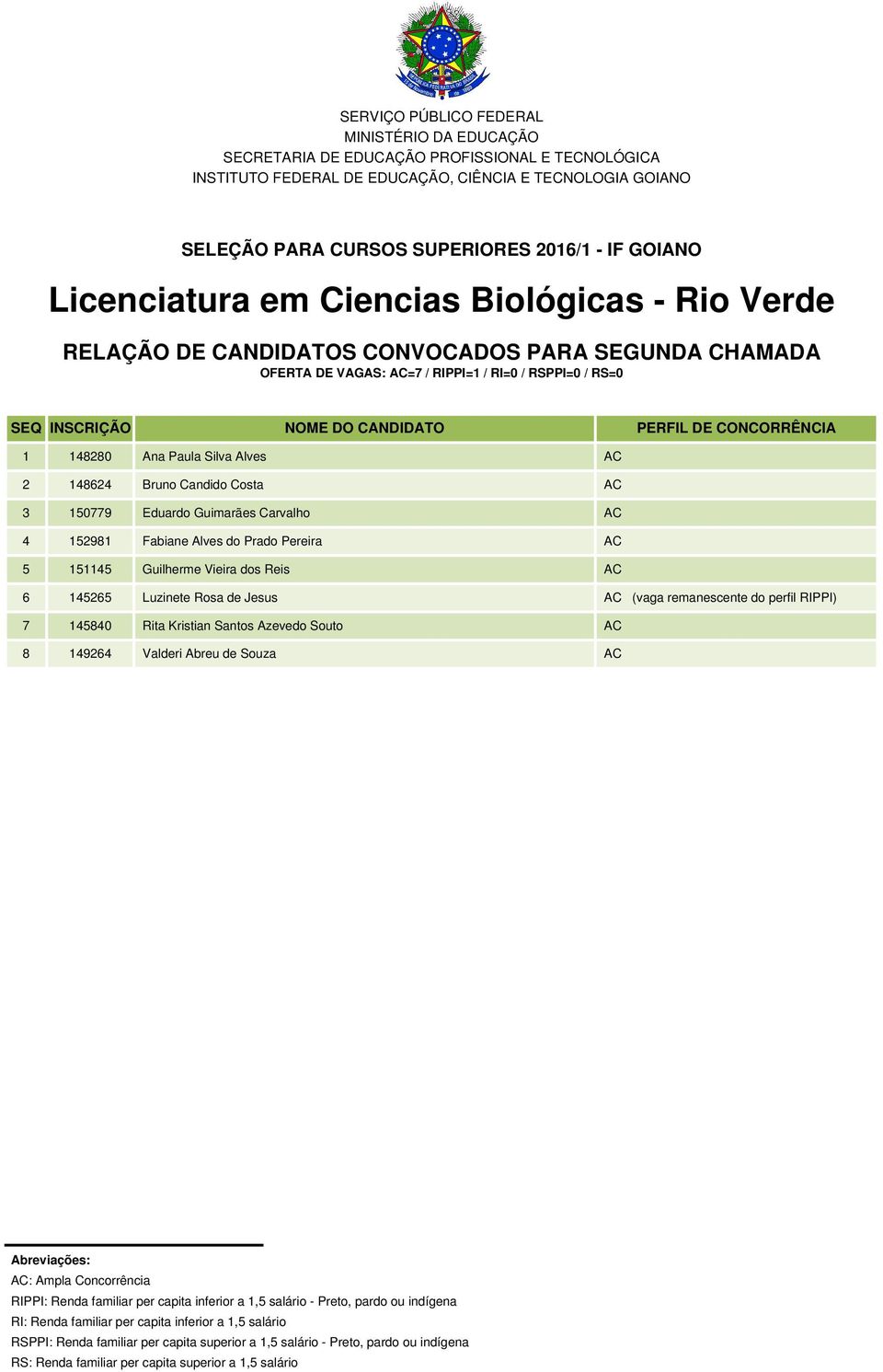 152981 Fabiane Alves do Prado Pereira AC 5 151145 Guilherme Vieira dos Reis AC 6 145265 Luzinete Rosa de Jesus