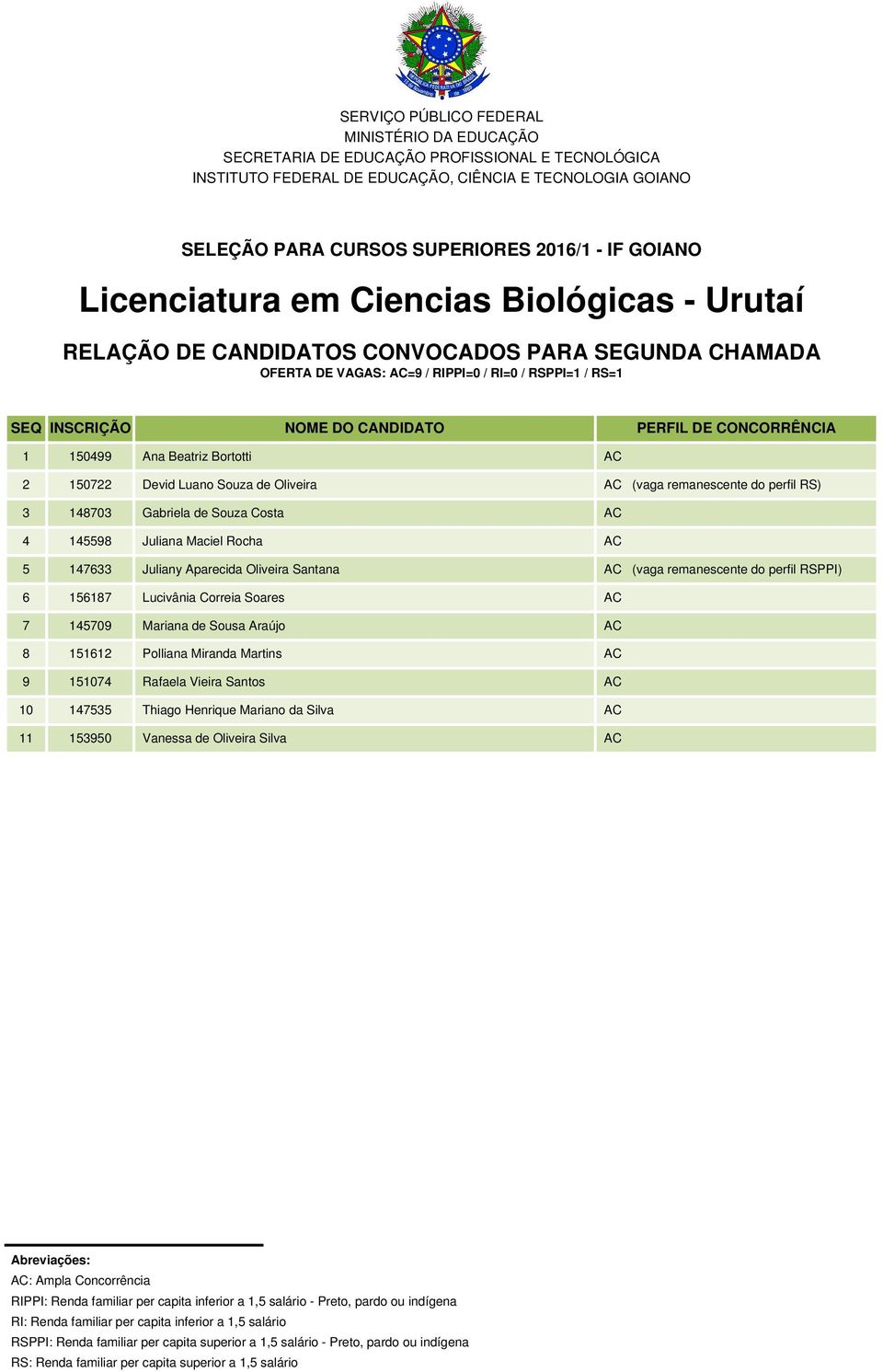 Juliany Aparecida Oliveira Santana AC (vaga remanescente do perfil RSPPI) 6 156187 Lucivânia Correia Soares AC 7 145709 Mariana de Sousa Araújo AC