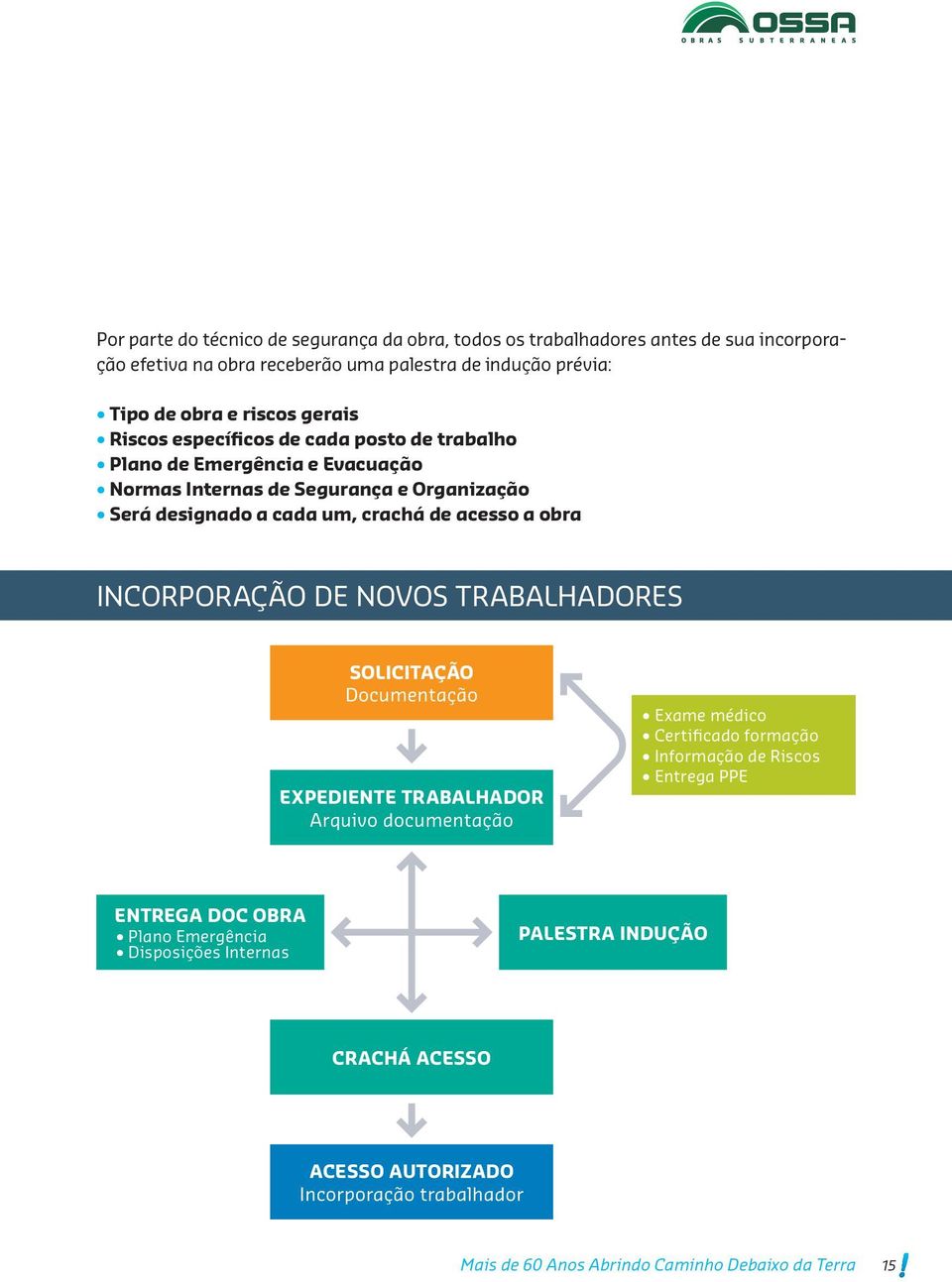 obra INCORPORAÇÃO DE NOVOS TRABALHADORES SOLICITAÇÃO Documentação EXPEDIENTE TRABALHADOR Arquivo documentação Exame médico Certificado formação Informação de Riscos Entrega