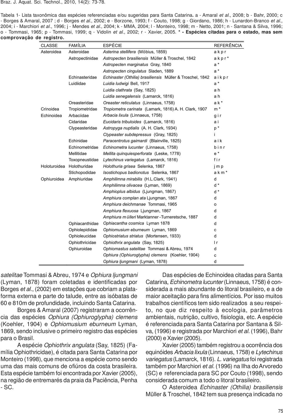 , 1996; j - Mendes et al., 2004; k - MMA, 2004; l - Monteiro, 1998; m - Netto, 2001; n - Santana & Silva, 1996; o - Tommasi, 1965; p - Tommasi, 1999; q - Vidolin et al., 2002; r - Xavier, 2005.