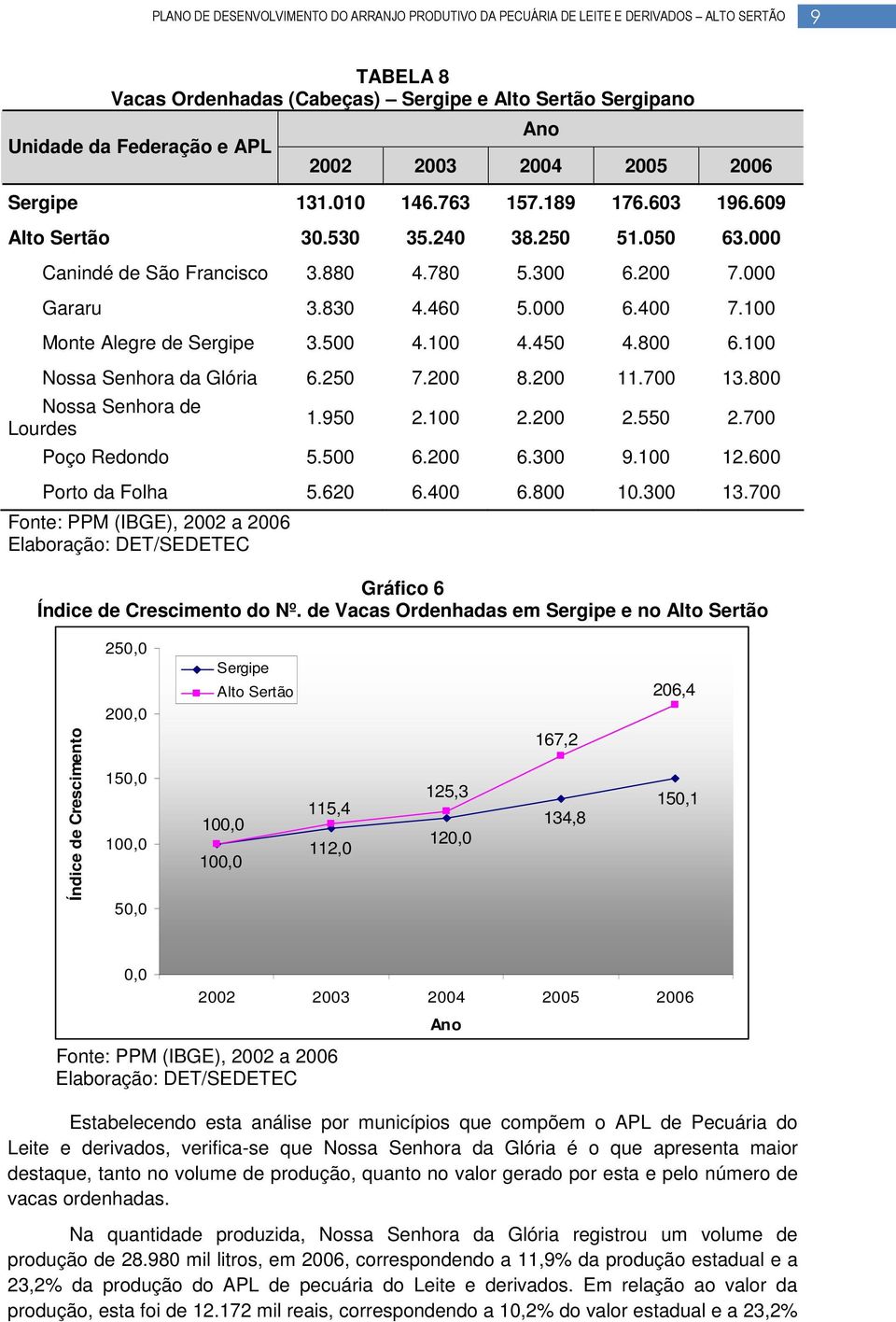 200 8.200 11.700 13.800 Nossa Senhora de Lourdes 1.950 2.100 2.200 2.550 2.700 Poço Redondo 5.500 6.200 6.300 9.100 12.600 Porto da Folha 5.620 6.400 6.800 10.300 13.