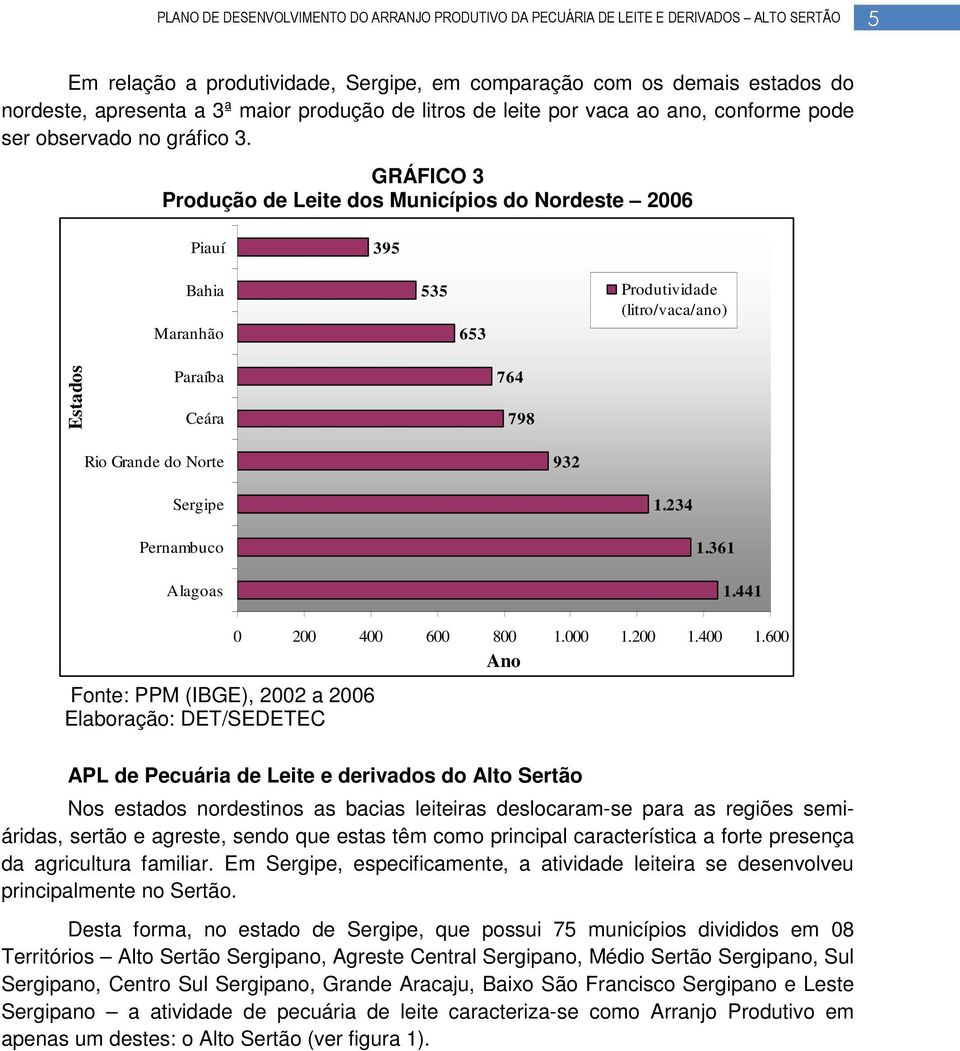 234 Pernambuco Alagoas 1.361 1.441 Fonte: PPM (IBGE), 2002 a 2006 Elaboração: DET/SEDETEC 0 200 400 600 800 1.000 1.200 1.400 1.