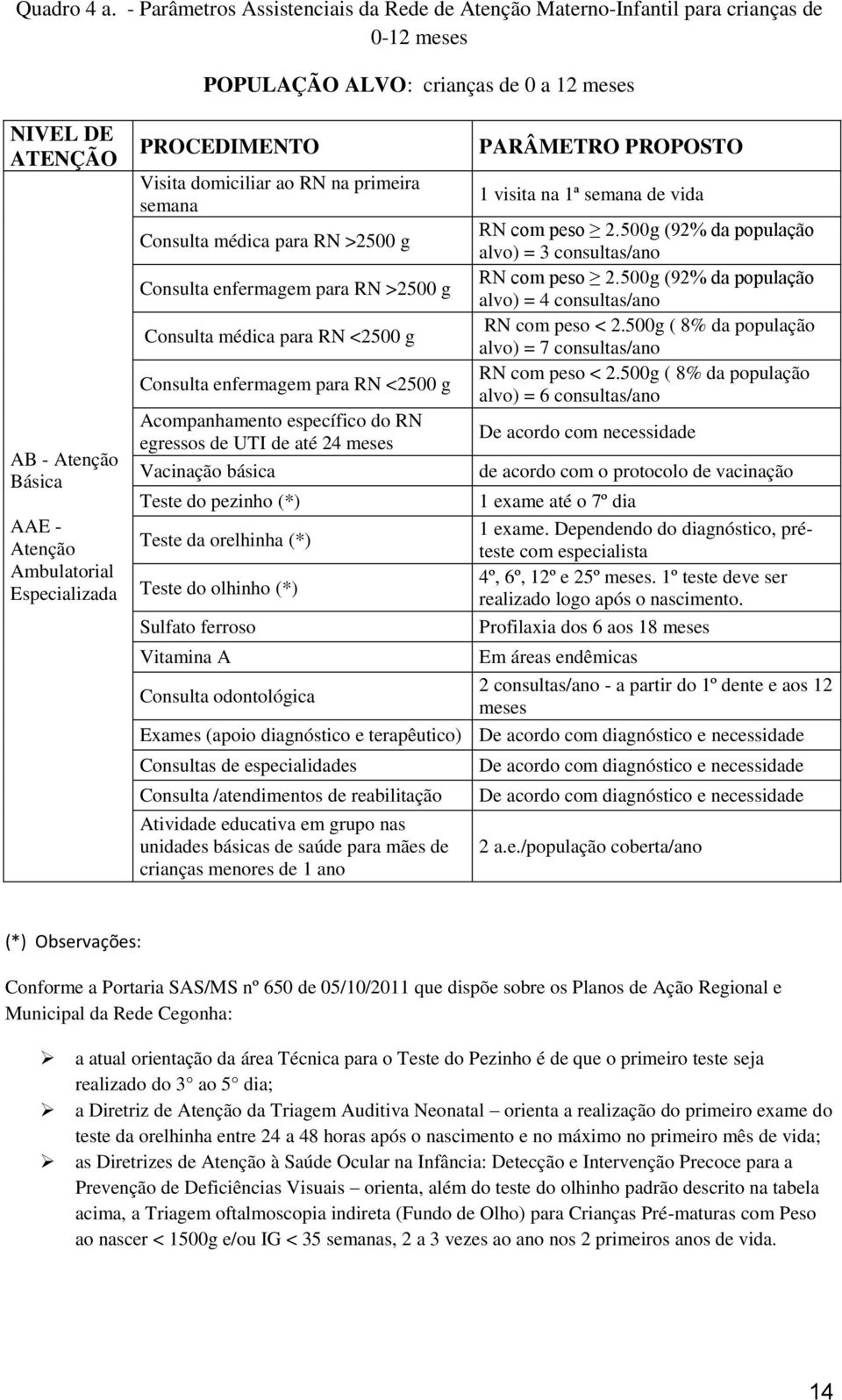 Especializada PROCEDIMENTO Visita domiciliar ao RN na primeira semana Consulta médica para RN >2500 g Consulta enfermagem para RN >2500 g Consulta médica para RN <2500 g Consulta enfermagem para RN