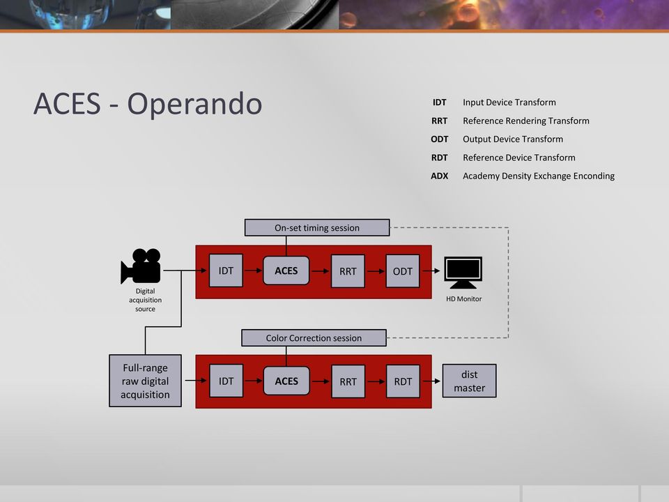 Exchange Enconding On-set timing session IDT ACES RRT ODT Digital acquisition source