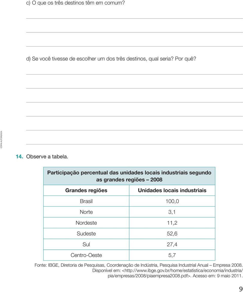 Norte 3,1 Nordeste 11,2 Sudeste 52,6 Sul 27,4 Centro-Oeste 5,7 Fonte: IBGE, Diretoria de Pesquisas, Coordenação de Indústria, Pesquisa Industrial